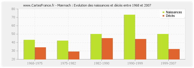 Mœrnach : Evolution des naissances et décès entre 1968 et 2007