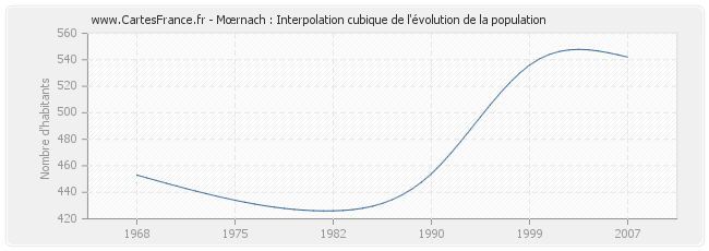 Mœrnach : Interpolation cubique de l'évolution de la population