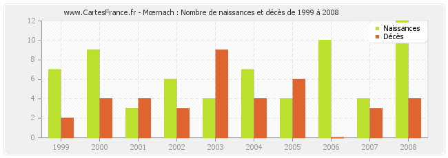 Mœrnach : Nombre de naissances et décès de 1999 à 2008