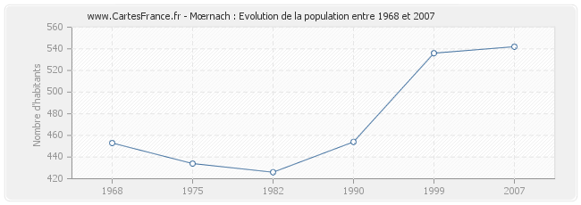Population Mœrnach