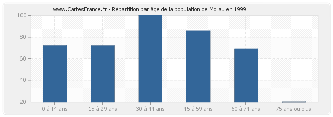 Répartition par âge de la population de Mollau en 1999