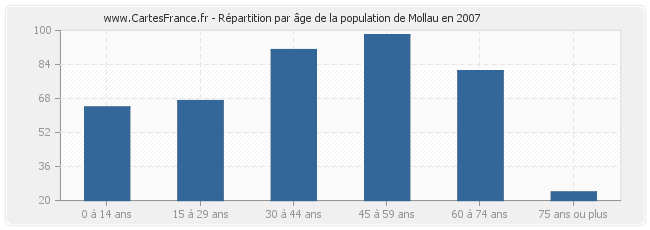 Répartition par âge de la population de Mollau en 2007