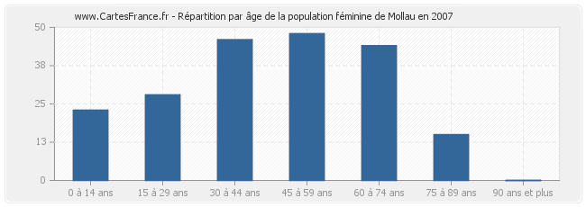 Répartition par âge de la population féminine de Mollau en 2007