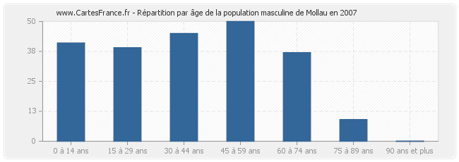 Répartition par âge de la population masculine de Mollau en 2007