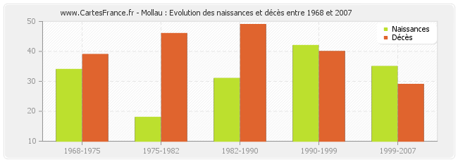 Mollau : Evolution des naissances et décès entre 1968 et 2007