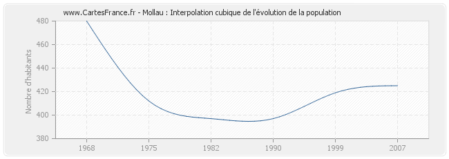 Mollau : Interpolation cubique de l'évolution de la population