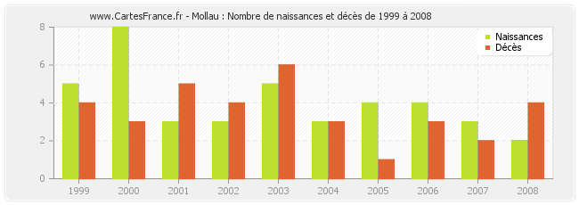 Mollau : Nombre de naissances et décès de 1999 à 2008