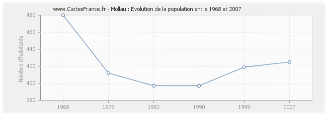 Population Mollau