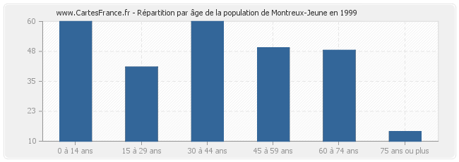 Répartition par âge de la population de Montreux-Jeune en 1999