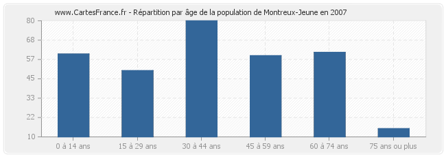 Répartition par âge de la population de Montreux-Jeune en 2007