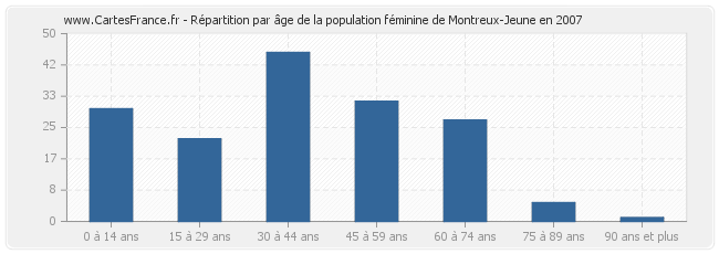 Répartition par âge de la population féminine de Montreux-Jeune en 2007