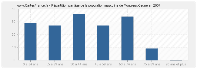 Répartition par âge de la population masculine de Montreux-Jeune en 2007