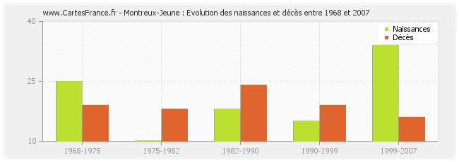 Montreux-Jeune : Evolution des naissances et décès entre 1968 et 2007