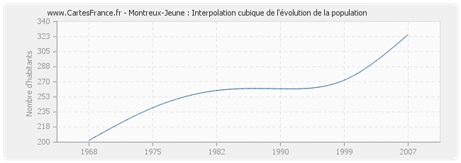 Montreux-Jeune : Interpolation cubique de l'évolution de la population