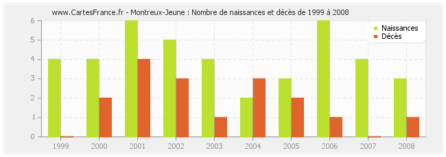 Montreux-Jeune : Nombre de naissances et décès de 1999 à 2008