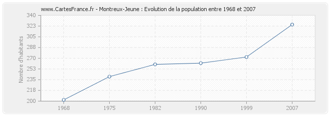 Population Montreux-Jeune