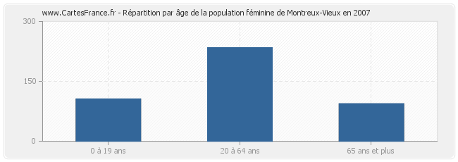 Répartition par âge de la population féminine de Montreux-Vieux en 2007