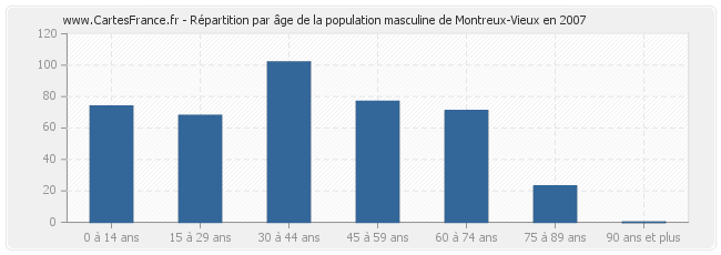 Répartition par âge de la population masculine de Montreux-Vieux en 2007