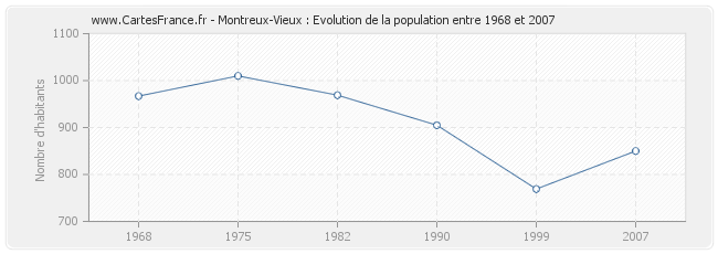 Population Montreux-Vieux