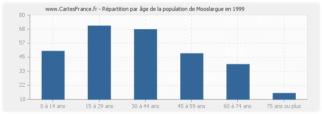 Répartition par âge de la population de Mooslargue en 1999