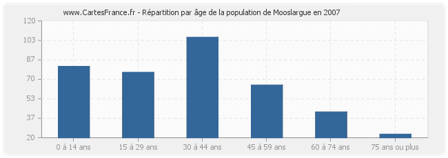 Répartition par âge de la population de Mooslargue en 2007