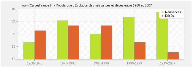 Mooslargue : Evolution des naissances et décès entre 1968 et 2007
