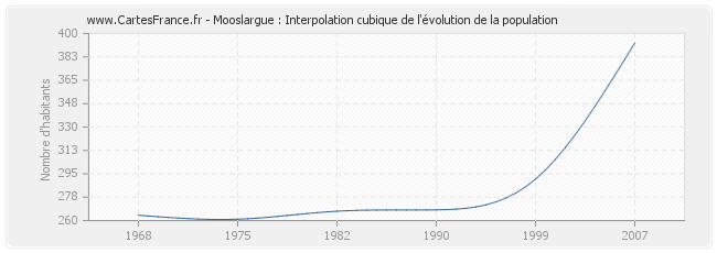 Mooslargue : Interpolation cubique de l'évolution de la population