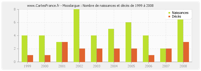 Mooslargue : Nombre de naissances et décès de 1999 à 2008