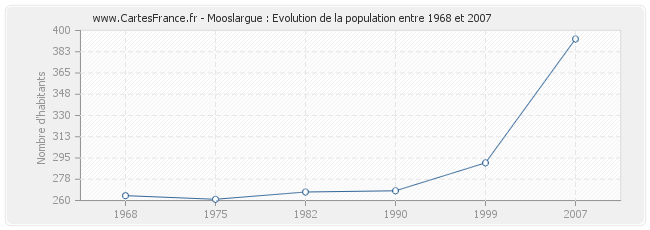 Population Mooslargue