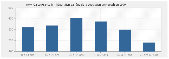 Répartition par âge de la population de Moosch en 1999