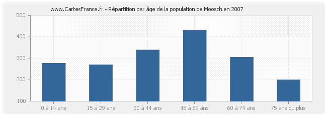 Répartition par âge de la population de Moosch en 2007