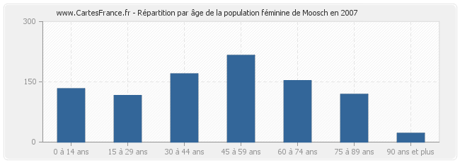 Répartition par âge de la population féminine de Moosch en 2007