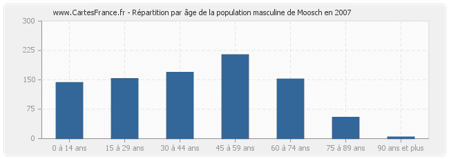 Répartition par âge de la population masculine de Moosch en 2007