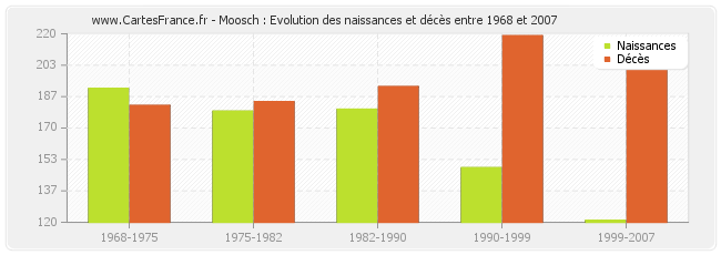 Moosch : Evolution des naissances et décès entre 1968 et 2007