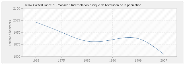 Moosch : Interpolation cubique de l'évolution de la population