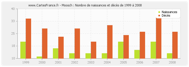Moosch : Nombre de naissances et décès de 1999 à 2008