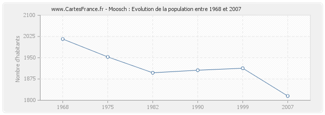 Population Moosch