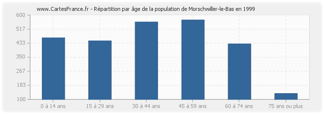 Répartition par âge de la population de Morschwiller-le-Bas en 1999