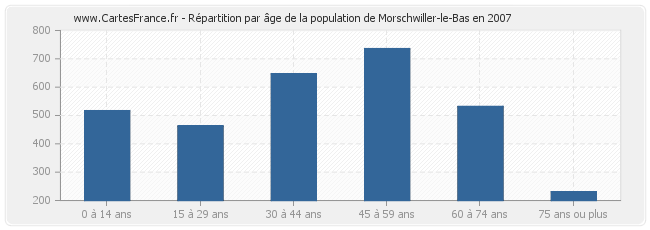 Répartition par âge de la population de Morschwiller-le-Bas en 2007