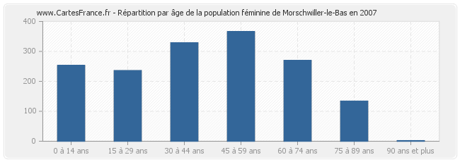 Répartition par âge de la population féminine de Morschwiller-le-Bas en 2007