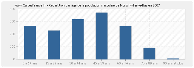 Répartition par âge de la population masculine de Morschwiller-le-Bas en 2007