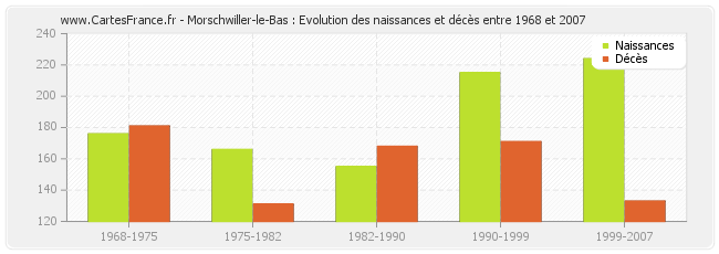 Morschwiller-le-Bas : Evolution des naissances et décès entre 1968 et 2007