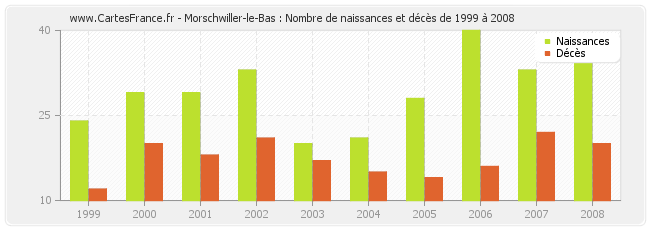 Morschwiller-le-Bas : Nombre de naissances et décès de 1999 à 2008