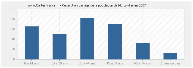 Répartition par âge de la population de Mortzwiller en 2007