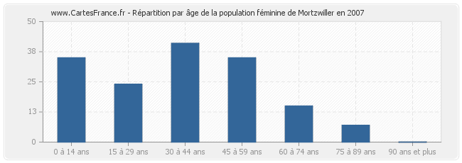 Répartition par âge de la population féminine de Mortzwiller en 2007