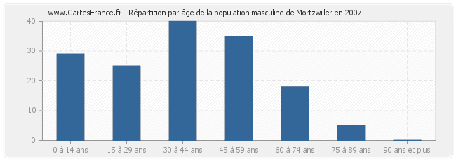 Répartition par âge de la population masculine de Mortzwiller en 2007