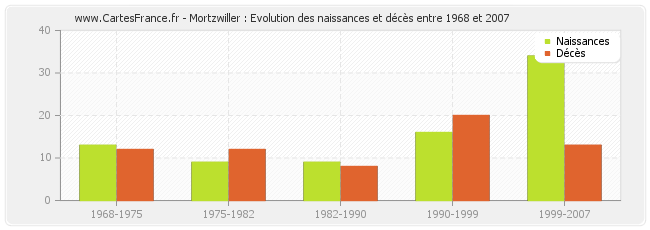 Mortzwiller : Evolution des naissances et décès entre 1968 et 2007