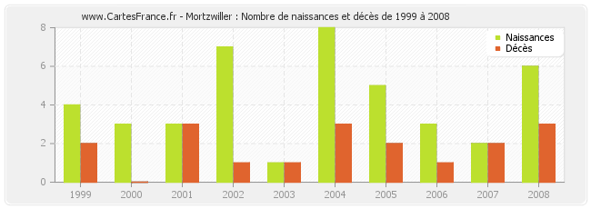 Mortzwiller : Nombre de naissances et décès de 1999 à 2008