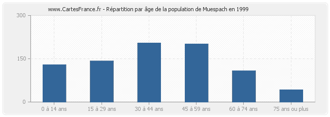 Répartition par âge de la population de Muespach en 1999