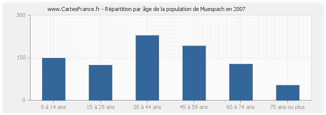 Répartition par âge de la population de Muespach en 2007